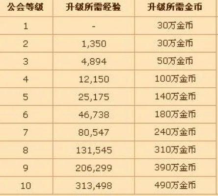 DNF公会快速升级攻略：经验值、材料和奖励全解析