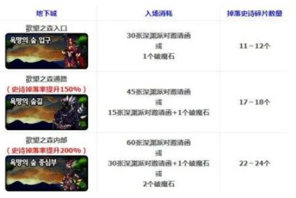 DNF英雄之证升级全攻略：史诗之路详解