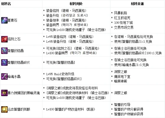 DNF 100级装备继承规则与最强搭配解析