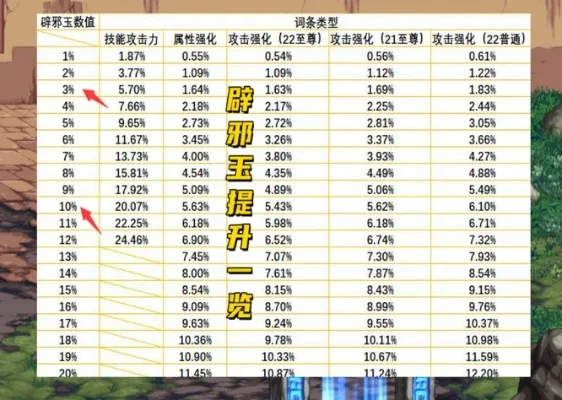 DNF阿修罗辟邪玉属性升级全解析