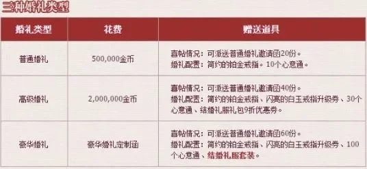 dnf结婚需要多少钱　dnf结婚需要多少钱一次