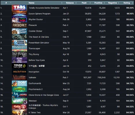 steam解压游戏排行榜　steam最解压的游戏