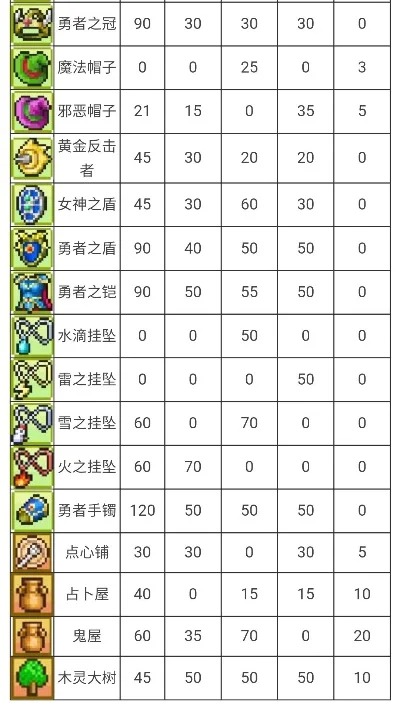 2025年冒险迷宫村装备表　冒险迷宫村装备一览表
