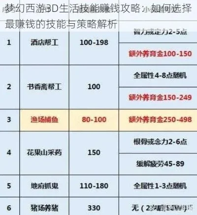 梦幻西游生活技能全解析：资源消耗、种类选择与提升攻略