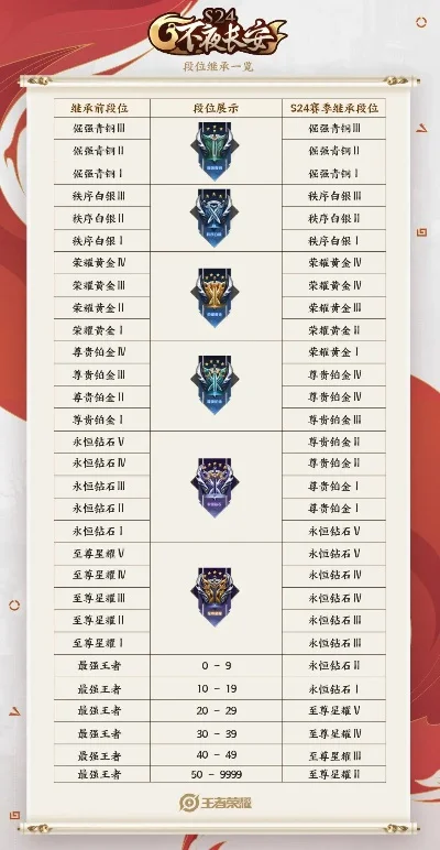 王者荣耀S24赛季结束时间预测及历史赛季对比