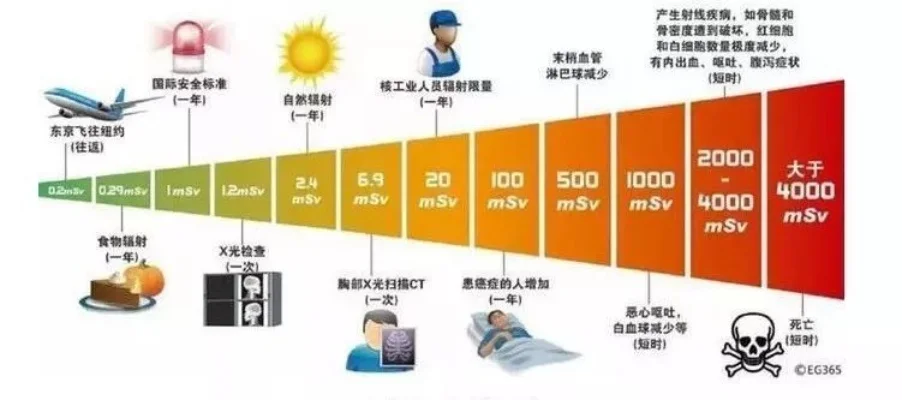 核辐射与牛奶危害、智商影响因素、大脑营养与记忆力、环境污染及陨石价值解析