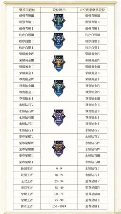 王者荣耀S29赛季开启时间及新机制详解