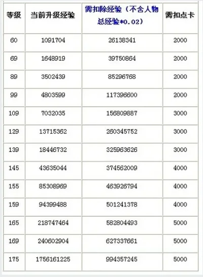 梦幻西游109级转门派费用与经验扣除全解析