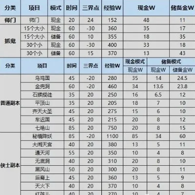 梦幻西游快速赚钱攻略：每日任务、副本挑战、活动奖励等多途径轻松致富