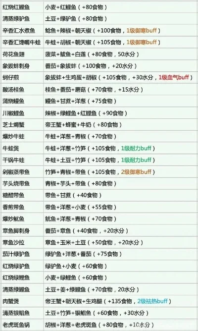 《创造与魔法》冰鱼食谱大全：清蒸、焖、蒸、红烧，美味任你选