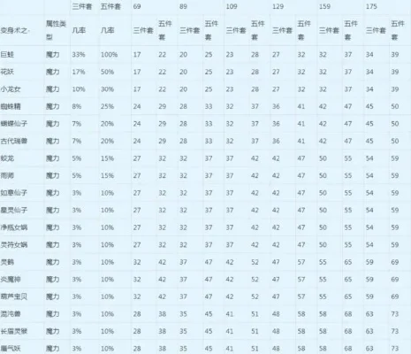 梦幻西游伤害提升秘籍：五大阵法符石、技能修炼法宝攻略