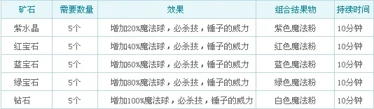 炼制复合魔石：提升炼金术熟练度，掌握材料组合技巧