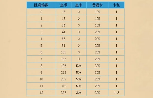 炉石传说金币积累攻略：5招提升实力赢比赛