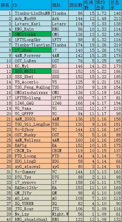 cf手游单挑kd排行榜-CF手游单挑KD排行榜