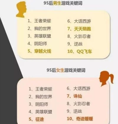 00后孩子游戏排行榜-00后游戏喜好排行
